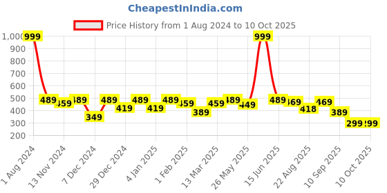 myntra.com SEJ by Nisha Gupta Orange Set of 2 Printed 16'' x 16'' Square Cushion Covers sej by nisha gupta Price History Graph from 1 Aug 2024 to 10 Oct 2025