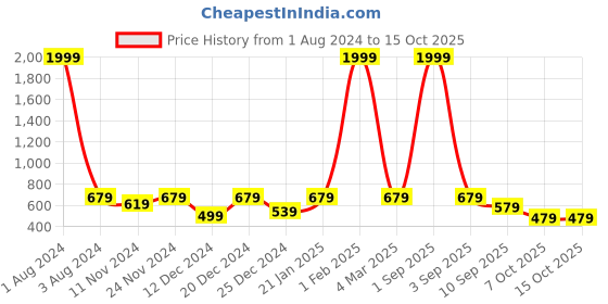 myntra.com SEJ by Nisha Gupta Orange Set of 4 Floral Print Table Mats sej by nisha gupta Price History Graph from 1 Aug 2024 to 15 Oct 2025