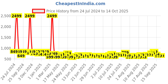 myntra.com SEJ by Nisha Gupta Orange Set of 5 16" x 16" Square Cushion Covers sej by nisha gupta Price History Graph from 24 Jul 2024 to 14 Oct 2025