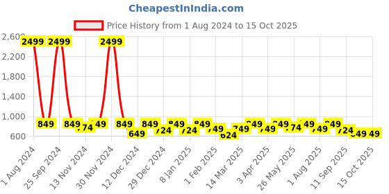 myntra.com SEJ by Nisha Gupta Orange Set of 5 Printed 16'' x 16'' Square Cushion Covers sej by nisha gupta Price History Graph from 1 Aug 2024 to 14 Oct 2025