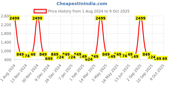 myntra.com SEJ by Nisha Gupta Orange Set of 5 Printed 16'' x 16'' Square Cushion Covers sej by nisha gupta Price History Graph from 1 Aug 2024 to 9 Oct 2025