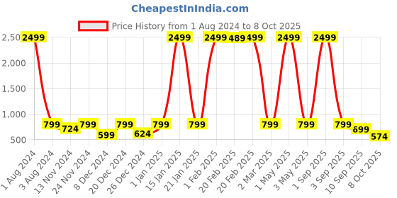 myntra.com SEJ by Nisha Gupta Orange Set of 6 Floral Print Table Mats sej by nisha gupta Price History Graph from 1 Aug 2024 to 8 Oct 2025