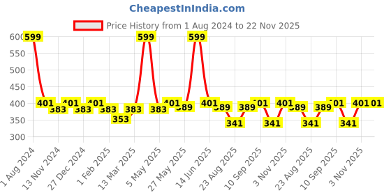 myntra.com SEJ by Nisha Gupta Orange Single Floral Print 16'' x 16'' Square Cushion Cover sej by nisha gupta Price History Graph from 1 Aug 2024 to 22 Nov 2025