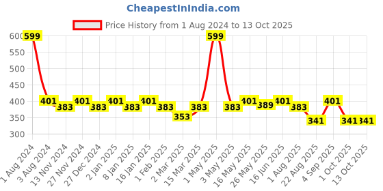 myntra.com SEJ by Nisha Gupta Orange Single Printed 16'' x 16'' Square Cushion Cover sej by nisha gupta Price History Graph from 1 Aug 2024 to 13 Oct 2025