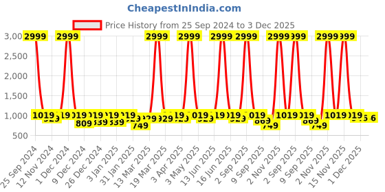 myntra.com SEJ by Nisha Gupta  Pack Of 6 Red Floral-Printed Table Runners sej by nisha gupta Price History Graph from 25 Sep 2024 to 1 Dec 2025