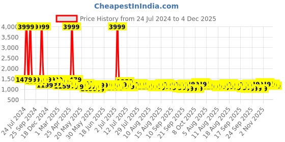 myntra.com SEJ by Nisha Gupta Peach-Coloured 220 TC Fine Cotton Queen Bedsheet with 2 Pillow Covers sej by nisha gupta Price History Graph from 24 Jul 2024 to 4 Dec 2025