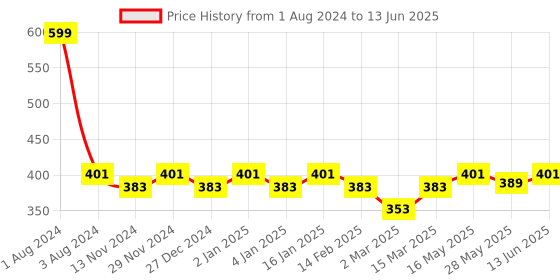 myntra.com SEJ by Nisha Gupta Peach-Coloured Single Abstract Square Cushion Covers sej by nisha gupta Price History Graph from 1 Aug 2024 to 13 Jun 2025