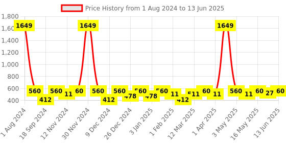 myntra.com SEJ by Nisha Gupta Pink & Black Geometric Print Rectangular 13" x 48" Cotton Table Runner sej by nisha gupta Price History Graph from 1 Aug 2024 to 13 Jun 2025