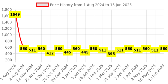 myntra.com SEJ by Nisha Gupta Pink & Black Printed Rectangular 48" x 13" Cotton Table Runner sej by nisha gupta Price History Graph from 1 Aug 2024 to 13 Jun 2025