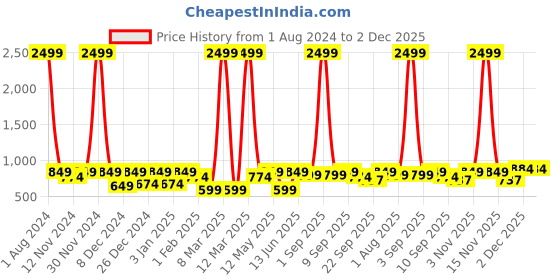 myntra.com SEJ by Nisha Gupta Pink & Black Printed Wooden Open Dry Bin sej by nisha gupta Price History Graph from 1 Aug 2024 to 2 Dec 2025