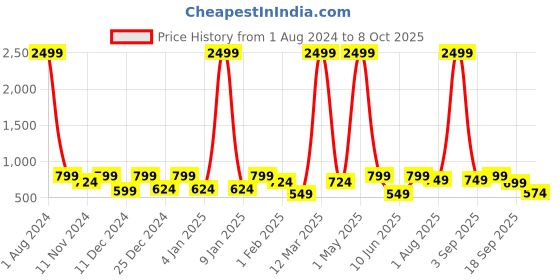 myntra.com SEJ by Nisha Gupta Pink & Black Set of 6 Printed Table Placemats sej by nisha gupta Price History Graph from 1 Aug 2024 to 8 Oct 2025