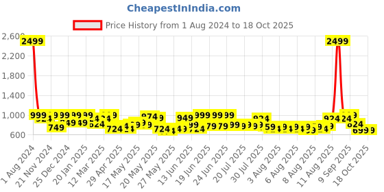 myntra.com SEJ by Nisha Gupta Pink & Blue Floral 180 TC King Bedsheet with 2 Pillow Covers sej by nisha gupta Price History Graph from 1 Aug 2024 to 18 Oct 2025