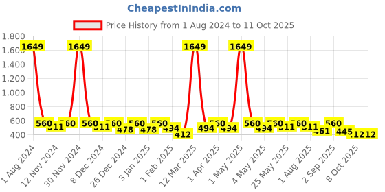 myntra.com SEJ by Nisha Gupta Pink & Blue Printed Table Runner sej by nisha gupta Price History Graph from 1 Aug 2024 to 10 Oct 2025