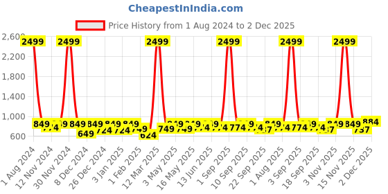 myntra.com SEJ by Nisha Gupta Pink & Blue Printed Wooden Open Dry Bin sej by nisha gupta Price History Graph from 1 Aug 2024 to 1 Dec 2025