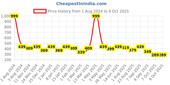 myntra.com SEJ by Nisha Gupta Pink & Blue Set of 2 Printed Table Mats sej by nisha gupta Price History Graph from 1 Aug 2024 to 9 Oct 2025