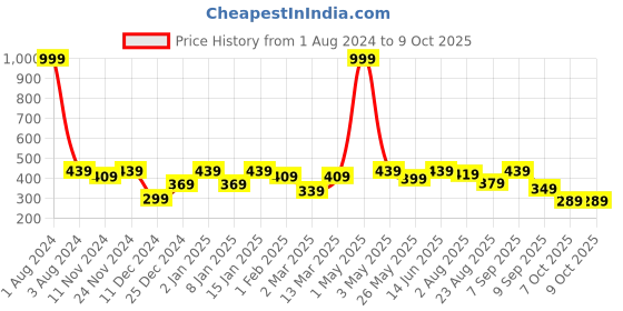 myntra.com SEJ by Nisha Gupta Pink & Blue Set of 2 Printed Table Mats sej by nisha gupta Price History Graph from 1 Aug 2024 to 8 Oct 2025