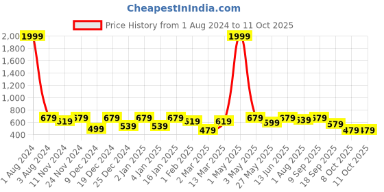 myntra.com SEJ by Nisha Gupta Pink & Blue Set of 4 Printed Table Mats sej by nisha gupta Price History Graph from 1 Aug 2024 to 8 Oct 2025