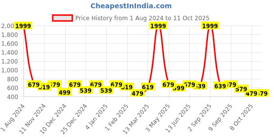 myntra.com SEJ by Nisha Gupta Pink & Blue Set of 4 Printed Table Mats sej by nisha gupta Price History Graph from 1 Aug 2024 to 10 Oct 2025