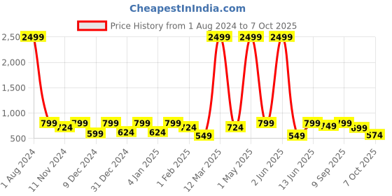 myntra.com SEJ by Nisha Gupta Pink & Blue Set of 6 Printed Table Mats sej by nisha gupta Price History Graph from 1 Aug 2024 to 7 Oct 2025