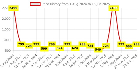 myntra.com SEJ by Nisha Gupta Pink & Blue Set of 6 Printed Table Mats sej by nisha gupta Price History Graph from 1 Aug 2024 to 13 Jun 2025