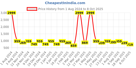 myntra.com SEJ by Nisha Gupta Pink & Blue Set of 8 Printed Table Mats sej by nisha gupta Price History Graph from 1 Aug 2024 to 8 Oct 2025