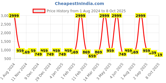 myntra.com SEJ by Nisha Gupta Pink & Blue Set of 8 Printed Table Placemats sej by nisha gupta Price History Graph from 1 Aug 2024 to 8 Oct 2025