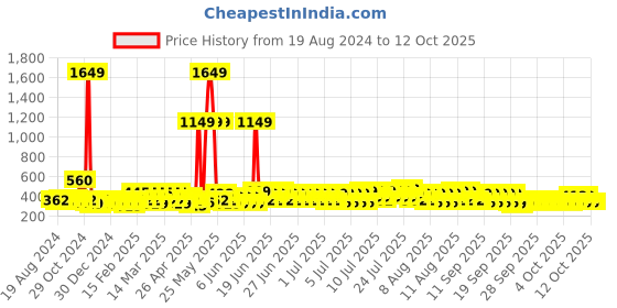 myntra.com SEJ by Nisha Gupta Pink & Green Printed Table Runner sej by nisha gupta Price History Graph from 19 Aug 2024 to 11 Oct 2025