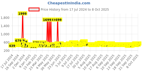 myntra.com SEJ by Nisha Gupta Pink & Green Printed Table Runner sej by nisha gupta Price History Graph from 17 Jul 2024 to 8 Oct 2025