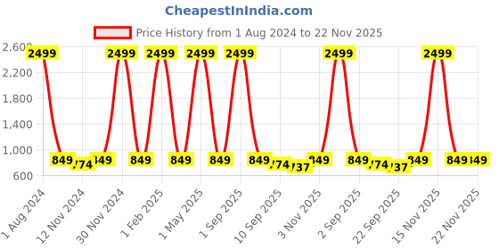myntra.com SEJ by Nisha Gupta Pink & Green Printed Wooden Open Dry Bin sej by nisha gupta Price History Graph from 1 Aug 2024 to 22 Nov 2025