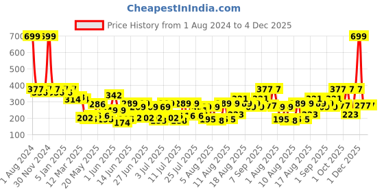 myntra.com SEJ by Nisha Gupta Pink & Green Single Floral Rectangle Cushion Cover sej by nisha gupta Price History Graph from 1 Aug 2024 to 4 Dec 2025