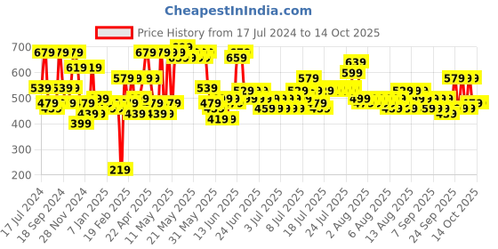 myntra.com SEJ by Nisha Gupta Pink & Grey Printed Table Runner sej by nisha gupta Price History Graph from 17 Jul 2024 to 14 Oct 2025