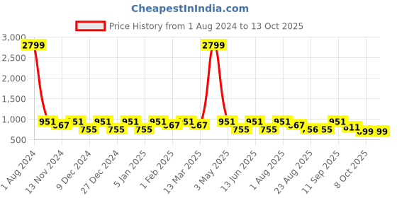 myntra.com SEJ by Nisha Gupta Pink & Grey Set of 5 Floral Square Cushion Covers sej by nisha gupta Price History Graph from 1 Aug 2024 to 13 Oct 2025