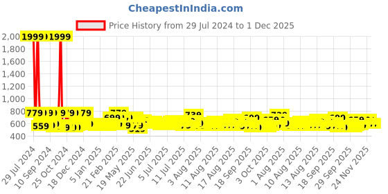 myntra.com SEJ by Nisha Gupta Pink & Off White Floral 180 TC Single Bedsheet with 1 Pillow Covers sej by nisha gupta Price History Graph from 29 Jul 2024 to 30 Nov 2025