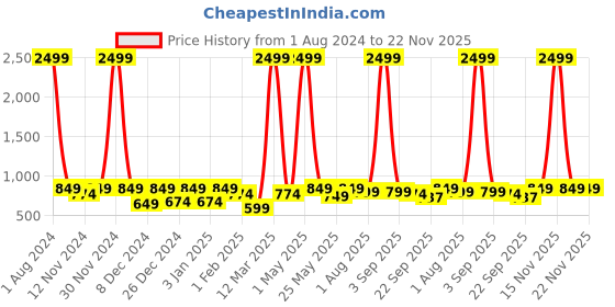 myntra.com SEJ by Nisha Gupta Pink & Orange Printed Wooden Open Dry Bin sej by nisha gupta Price History Graph from 1 Aug 2024 to 22 Nov 2025