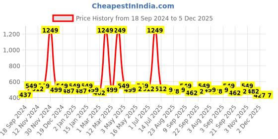 myntra.com SEJ by Nisha Gupta Pink & Red Folk Framed Wall Painting sej by nisha gupta Price History Graph from 18 Sep 2024 to 5 Dec 2025
