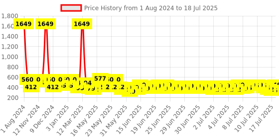 myntra.com SEJ by Nisha Gupta Pink & White Chevron Print Rectangular 48" x 13 Cotton Table Runner sej by nisha gupta Price History Graph from 1 Aug 2024 to 11 Jul 2025