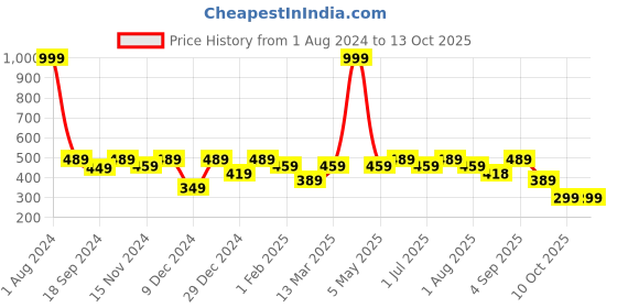 myntra.com SEJ by Nisha Gupta Pink & White Set of 2 16'' x 16'' Square Cushion Covers sej by nisha gupta Price History Graph from 1 Aug 2024 to 12 Oct 2025