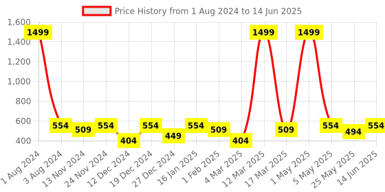 myntra.com SEJ by Nisha Gupta Pink & White Set of 3 16'' x 16'' Square Cushion Covers sej by nisha gupta Price History Graph from 1 Aug 2024 to 14 Jun 2025