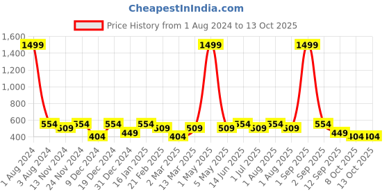 myntra.com SEJ by Nisha Gupta Pink & White Set of 3 16'' x 16'' Square Cushion Covers sej by nisha gupta Price History Graph from 1 Aug 2024 to 13 Oct 2025