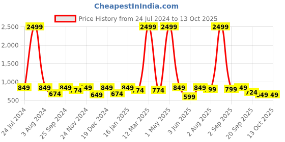 myntra.com SEJ by Nisha Gupta Pink & White Set of 5 16'' x 16'' Square Cushion Covers sej by nisha gupta Price History Graph from 24 Jul 2024 to 13 Oct 2025