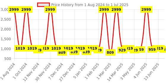 myntra.com SEJ by Nisha Gupta Pink & White Set of 6 Table Placemats With Runner sej by nisha gupta Price History Graph from 1 Aug 2024 to 1 Jul 2025