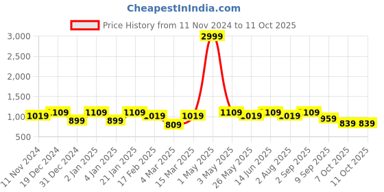 myntra.com SEJ by Nisha Gupta Pink & White Set of 8 16'' x 16'' Square Cushion Covers sej by nisha gupta Price History Graph from 11 Nov 2024 to 11 Oct 2025