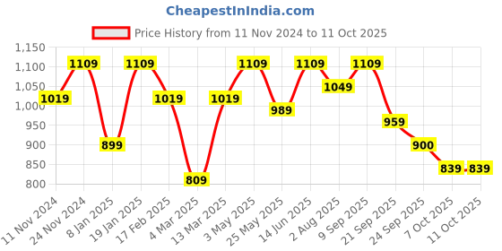 myntra.com SEJ by Nisha Gupta Pink & White Set of 8 16'' x 16'' Square Cushion Covers sej by nisha gupta Price History Graph from 11 Nov 2024 to 11 Oct 2025