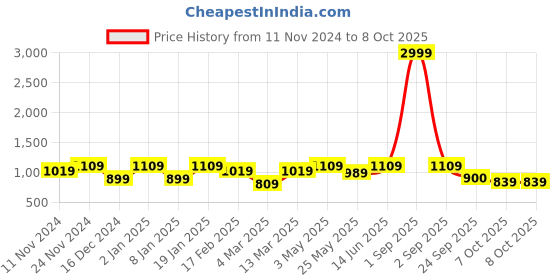 myntra.com SEJ by Nisha Gupta Pink & White Set of 8 16'' x 16'' Square Cushion Covers sej by nisha gupta Price History Graph from 11 Nov 2024 to 8 Oct 2025