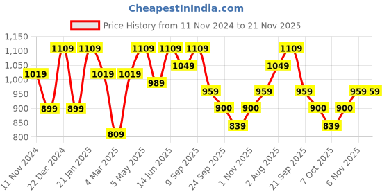 myntra.com SEJ by Nisha Gupta Pink & White Set of 8 16'' x 16'' Square Cushion Covers sej by nisha gupta Price History Graph from 11 Nov 2024 to 20 Nov 2025