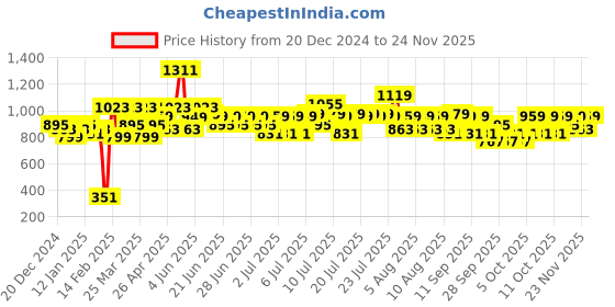 myntra.com SEJ by Nisha Gupta Pink & Yellow Microfiber AC Room 150 GSM Reversible Single Bed Comforter sej by nisha gupta Price History Graph from 20 Dec 2024 to 24 Nov 2025