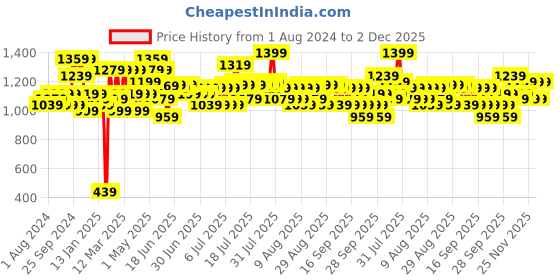 myntra.com SEJ by Nisha Gupta Pink Microfiber AC Room 150 GSM Reversible Double Bed Comforter sej by nisha gupta Price History Graph from 1 Aug 2024 to 2 Dec 2025