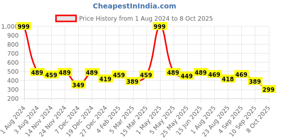 myntra.com SEJ by Nisha Gupta Pink Set of 2 16'' x 16'' Square Cushion Covers sej by nisha gupta Price History Graph from 1 Aug 2024 to 8 Oct 2025
