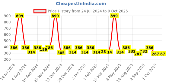 myntra.com SEJ by Nisha Gupta Pink Set of 2 Printed 16" X 16" Silk Square Cushion Covers sej by nisha gupta Price History Graph from 24 Jul 2024 to 8 Oct 2025