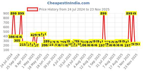 myntra.com SEJ by Nisha Gupta Pink Set of 2 Printed 16" x 16" Square Cushion Covers sej by nisha gupta Price History Graph from 24 Jul 2024 to 22 Nov 2025